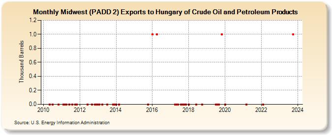 Midwest (PADD 2) Exports to Hungary of Crude Oil and Petroleum Products (Thousand Barrels)