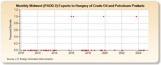 Midwest (PADD 2) Exports to Hungary of Crude Oil and Petroleum Products (Thousand Barrels)