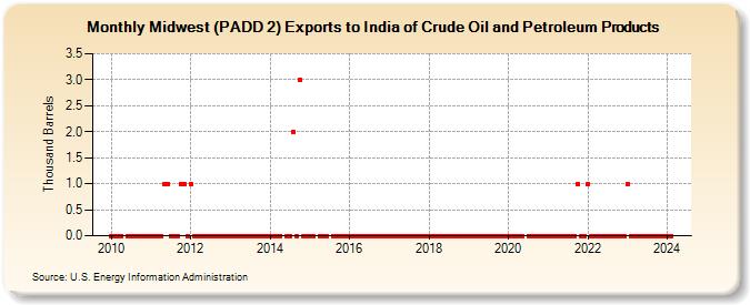 Midwest (PADD 2) Exports to India of Crude Oil and Petroleum Products (Thousand Barrels)