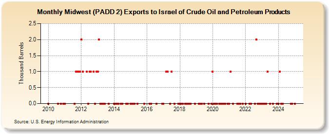 Midwest (PADD 2) Exports to Israel of Crude Oil and Petroleum Products (Thousand Barrels)