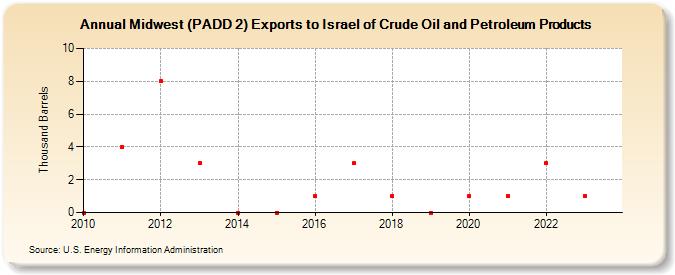 Midwest (PADD 2) Exports to Israel of Crude Oil and Petroleum Products (Thousand Barrels)