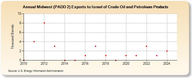 Midwest (PADD 2) Exports to Israel of Crude Oil and Petroleum Products (Thousand Barrels)