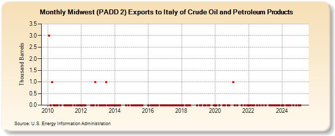 Midwest (PADD 2) Exports to Italy of Crude Oil and Petroleum Products (Thousand Barrels)