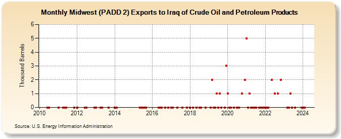 Midwest (PADD 2) Exports to Iraq of Crude Oil and Petroleum Products (Thousand Barrels)