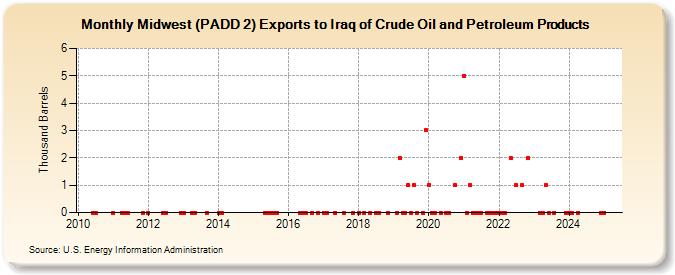 Midwest (PADD 2) Exports to Iraq of Crude Oil and Petroleum Products (Thousand Barrels)