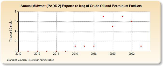Midwest (PADD 2) Exports to Iraq of Crude Oil and Petroleum Products (Thousand Barrels)