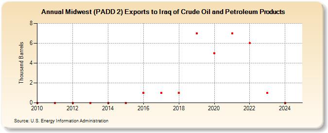 Midwest (PADD 2) Exports to Iraq of Crude Oil and Petroleum Products (Thousand Barrels)