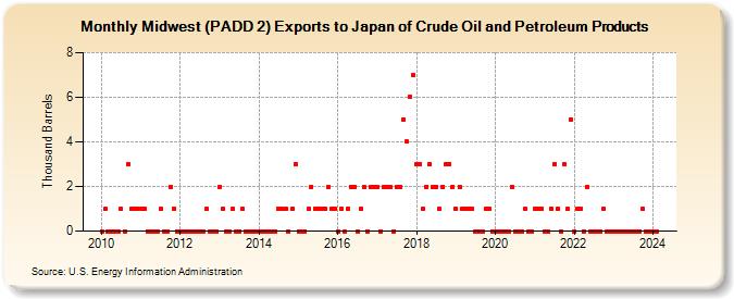 Midwest (PADD 2) Exports to Japan of Crude Oil and Petroleum Products (Thousand Barrels)