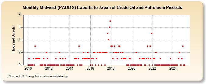 Midwest (PADD 2) Exports to Japan of Crude Oil and Petroleum Products (Thousand Barrels)