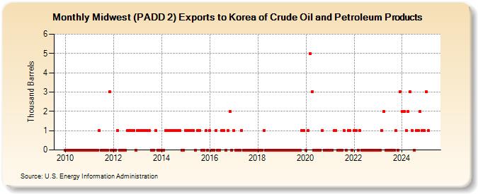 Midwest (PADD 2) Exports to Korea of Crude Oil and Petroleum Products (Thousand Barrels)