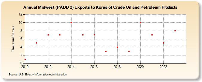 Midwest (PADD 2) Exports to Korea of Crude Oil and Petroleum Products (Thousand Barrels)