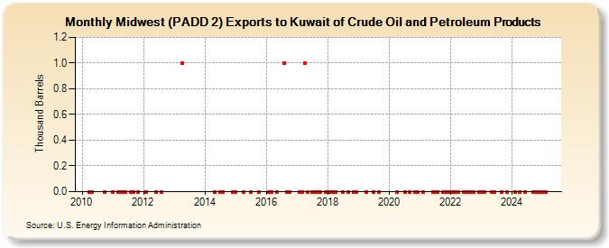 Midwest (PADD 2) Exports to Kuwait of Crude Oil and Petroleum Products (Thousand Barrels)