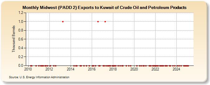 Midwest (PADD 2) Exports to Kuwait of Crude Oil and Petroleum Products (Thousand Barrels)