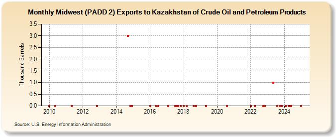 Midwest (PADD 2) Exports to Kazakhstan of Crude Oil and Petroleum Products (Thousand Barrels)