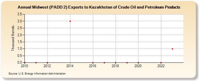 Midwest (PADD 2) Exports to Kazakhstan of Crude Oil and Petroleum Products (Thousand Barrels)