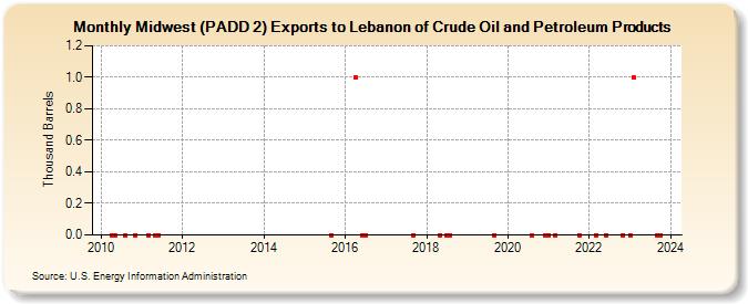 Midwest (PADD 2) Exports to Lebanon of Crude Oil and Petroleum Products (Thousand Barrels)