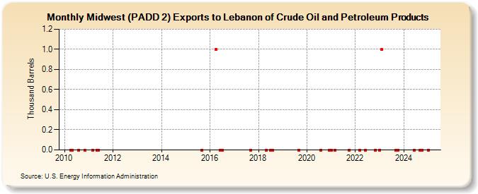 Midwest (PADD 2) Exports to Lebanon of Crude Oil and Petroleum Products (Thousand Barrels)