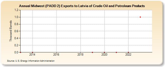 Midwest (PADD 2) Exports to Latvia of Crude Oil and Petroleum Products (Thousand Barrels)