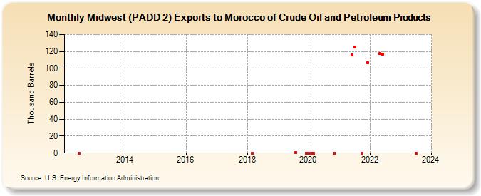 Midwest (PADD 2) Exports to Morocco of Crude Oil and Petroleum Products (Thousand Barrels)