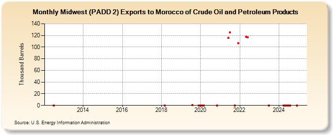 Midwest (PADD 2) Exports to Morocco of Crude Oil and Petroleum Products (Thousand Barrels)