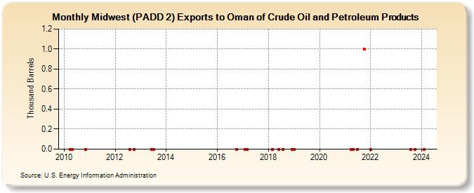 Midwest (PADD 2) Exports to Oman of Crude Oil and Petroleum Products (Thousand Barrels)