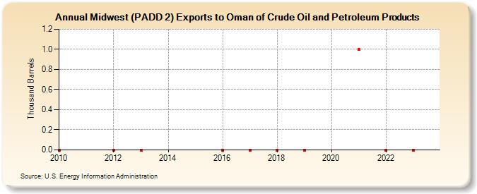 Midwest (PADD 2) Exports to Oman of Crude Oil and Petroleum Products (Thousand Barrels)