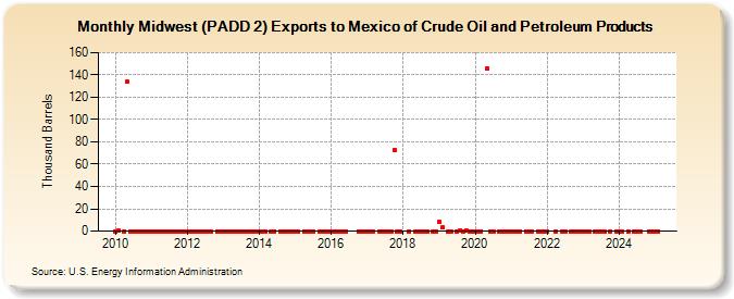 Midwest (PADD 2) Exports to Mexico of Crude Oil and Petroleum Products (Thousand Barrels)