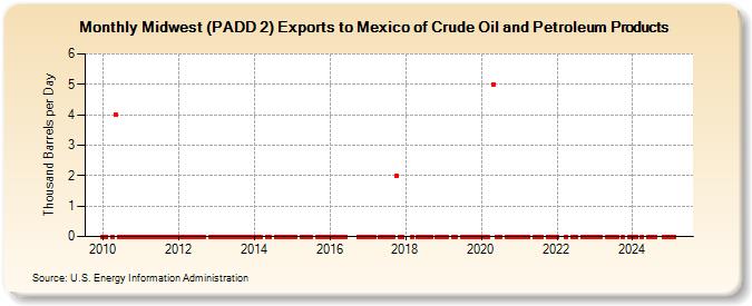 Midwest (PADD 2) Exports to Mexico of Crude Oil and Petroleum Products (Thousand Barrels per Day)