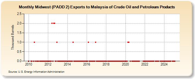 Midwest (PADD 2) Exports to Malaysia of Crude Oil and Petroleum Products (Thousand Barrels)