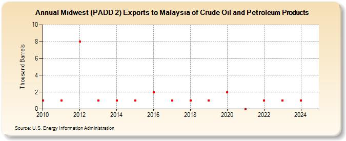 Midwest (PADD 2) Exports to Malaysia of Crude Oil and Petroleum Products (Thousand Barrels)