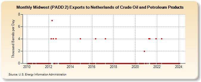 Midwest (PADD 2) Exports to Netherlands of Crude Oil and Petroleum Products (Thousand Barrels per Day)