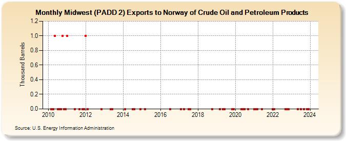 Midwest (PADD 2) Exports to Norway of Crude Oil and Petroleum Products (Thousand Barrels)