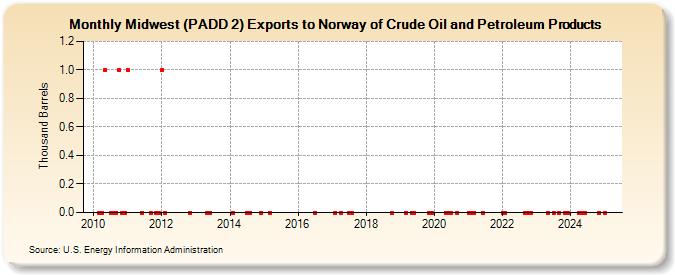 Midwest (PADD 2) Exports to Norway of Crude Oil and Petroleum Products (Thousand Barrels)