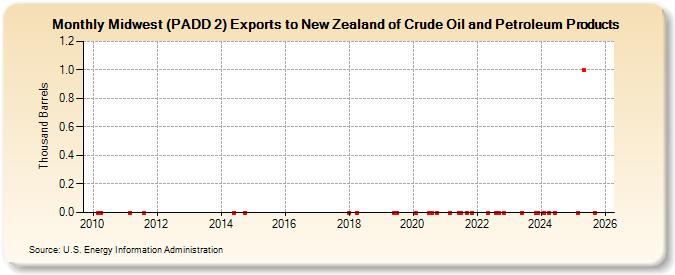 Midwest (PADD 2) Exports to New Zealand of Crude Oil and Petroleum Products (Thousand Barrels)