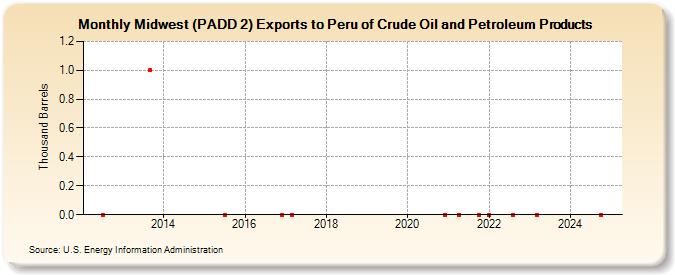 Midwest (PADD 2) Exports to Peru of Crude Oil and Petroleum Products (Thousand Barrels)