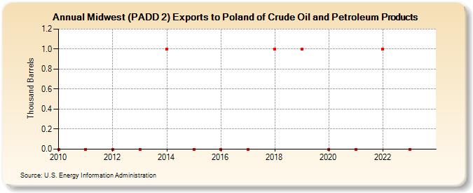 Midwest (PADD 2) Exports to Poland of Crude Oil and Petroleum Products (Thousand Barrels)
