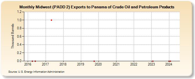Midwest (PADD 2) Exports to Panama of Crude Oil and Petroleum Products (Thousand Barrels)