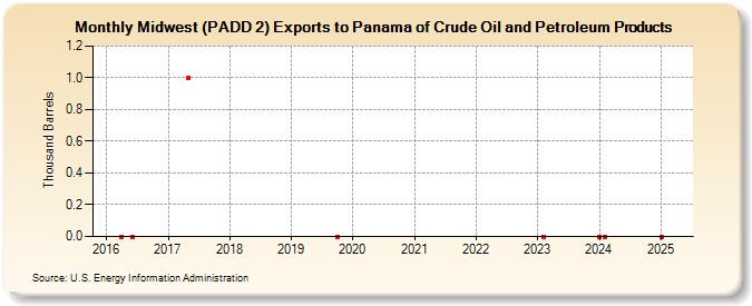 Midwest (PADD 2) Exports to Panama of Crude Oil and Petroleum Products (Thousand Barrels)