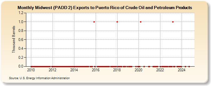 Midwest (PADD 2) Exports to Puerto Rico of Crude Oil and Petroleum Products (Thousand Barrels)