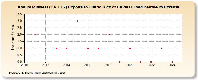 Midwest (PADD 2) Exports to Puerto Rico of Crude Oil and Petroleum Products (Thousand Barrels)