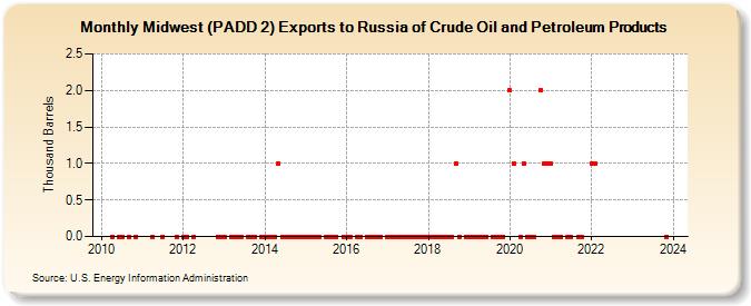 Midwest (PADD 2) Exports to Russia of Crude Oil and Petroleum Products (Thousand Barrels)