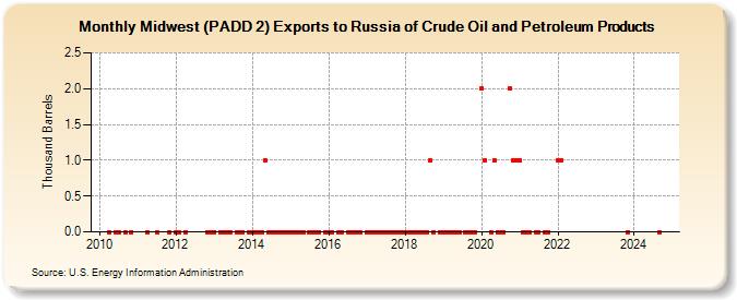 Midwest (PADD 2) Exports to Russia of Crude Oil and Petroleum Products (Thousand Barrels)