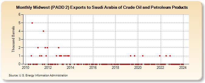 Midwest (PADD 2) Exports to Saudi Arabia of Crude Oil and Petroleum Products (Thousand Barrels)