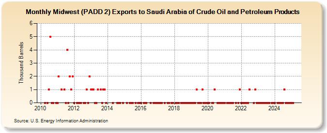 Midwest (PADD 2) Exports to Saudi Arabia of Crude Oil and Petroleum Products (Thousand Barrels)