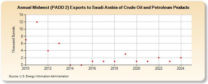 Midwest (PADD 2) Exports to Saudi Arabia of Crude Oil and Petroleum Products (Thousand Barrels)