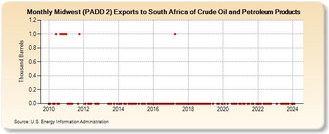 Midwest (PADD 2) Exports to South Africa of Crude Oil and Petroleum Products (Thousand Barrels)