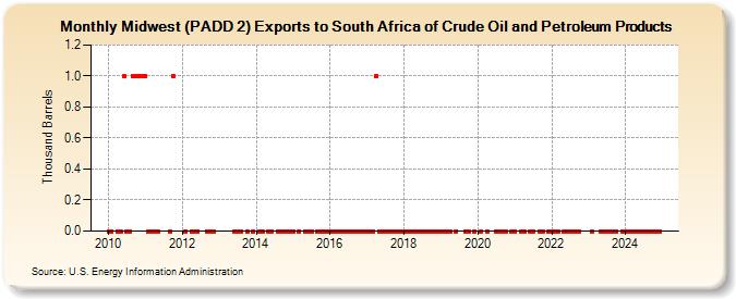 Midwest (PADD 2) Exports to South Africa of Crude Oil and Petroleum Products (Thousand Barrels)