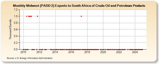 Midwest (PADD 2) Exports to South Africa of Crude Oil and Petroleum Products (Thousand Barrels)