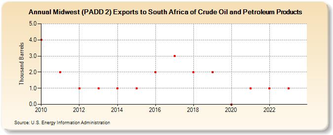Midwest (PADD 2) Exports to South Africa of Crude Oil and Petroleum Products (Thousand Barrels)