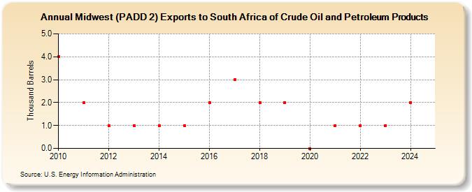 Midwest (PADD 2) Exports to South Africa of Crude Oil and Petroleum Products (Thousand Barrels)